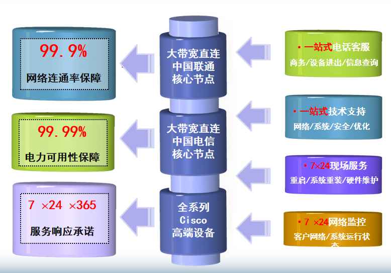 上海万国GDS机房网络